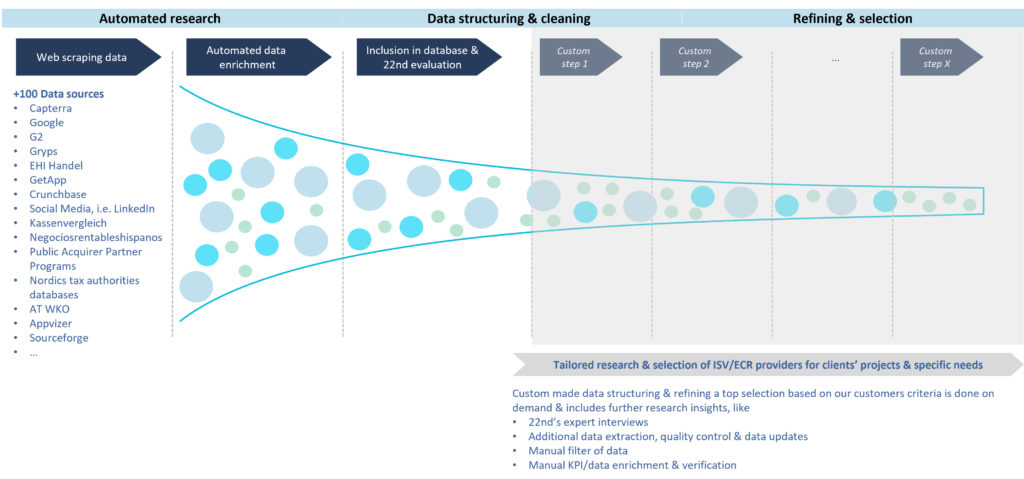 ISV database development methodology